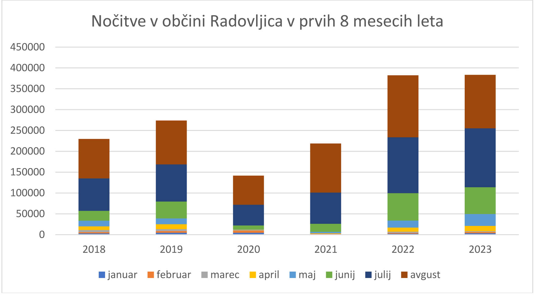 Nočitve v Občini Radovljica